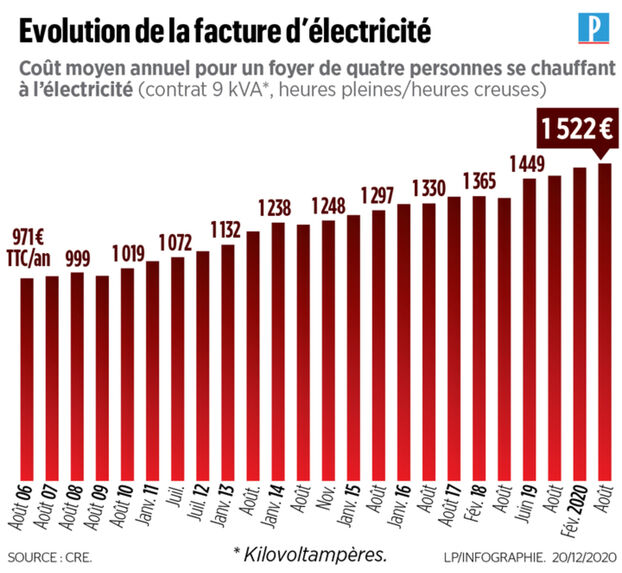 d&eacute;couvrez les informations essentielles sur le co&ucirc;t de l'&eacute;lectricit&eacute; &agrave; levallois : tarifs, comparatif des fournisseurs, astuces pour r&eacute;duire votre facture et conseils adapt&eacute;s aux habitants de levallois.